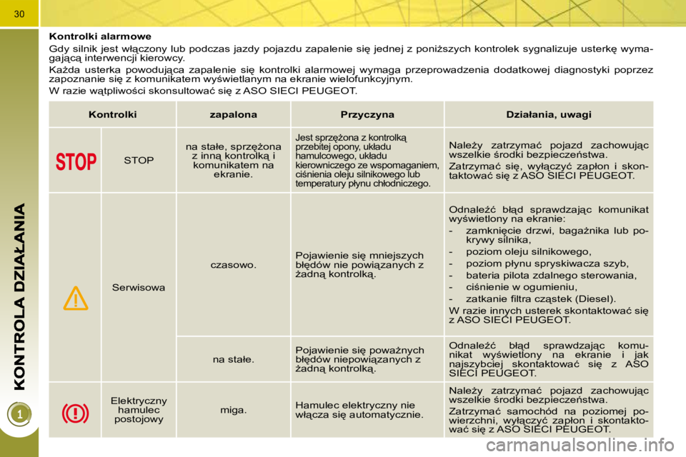PEUGEOT 3008 2009.5.  Instrukcja obsługi (in Polish) 30
� � � � � � � � � �K�o�n�t�r�o�l�k�i� �a�l�a�r�m�o�w�e�  
� �G�d�y� �s�i�l�n�i�k� �j�e�s�t� �w�ł"�c�z�o�n�y� �l�u�b� �p�o�d�c�z�a�s� �j�a�z�d�y� �p�o�j�a�z�d�u� �z�a�p�a�l�e�n�i�e� �s�i
� �j