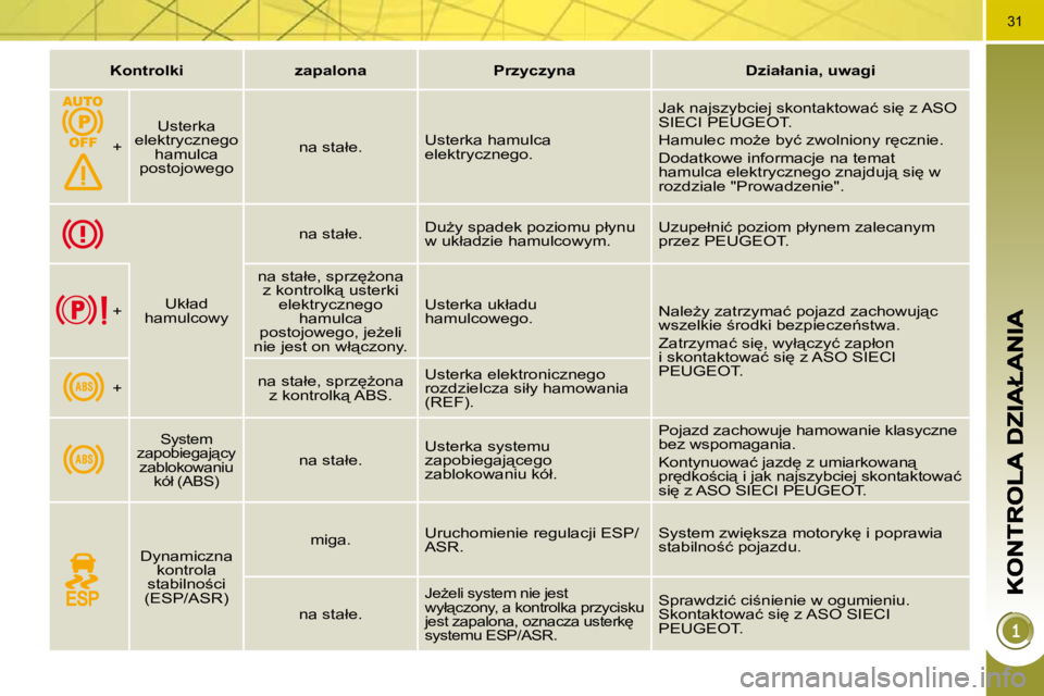 PEUGEOT 3008 2009.5.  Instrukcja obsługi (in Polish) 31
   
�K�o�n�t�r�o�l�k�i         �z�a�p�a�l�o�n�a        �P�r�z�y�c�z�y�n�a        �D�z�i�a�ł�a�n�i�a�,� �u�w�a�g�i   
� � �+� �  � � �U�s�t�e�r�k�a� 
�e�l�e�k�t�r�y�c�z�n�e�g�o�  �h�a�m�u�l�c�a� 
�