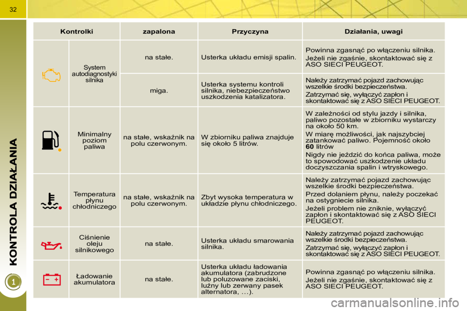 PEUGEOT 3008 2009.5.  Instrukcja obsługi (in Polish) 32
   
�K�o�n�t�r�o�l�k�i         �z�a�p�a�l�o�n�a        �P�r�z�y�c�z�y�n�a        �D�z�i�a�ł�a�n�i�a�,� �u�w�a�g�i   
� � �S�y�s�t�e�m� 
�a�u�t�o�d�i�a�g�n�o�s�t�y�k�i�  �s�i�l�n�i�k�a� � 
� � �n�a