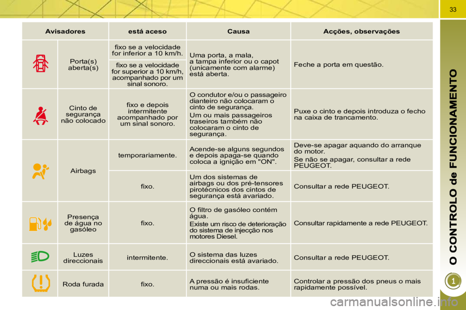 PEUGEOT 3008 2009.5.  Manual de utilização (in Portuguese) 33
   
Avisadores         está aceso        Causa        Acções, observações    
  Porta(s) 
aberta(s)   � � �ﬁ� �x�o� �s�e� �a� �v�e�l�o�c�i�d�a�d�e� 
for inferior a 10 km/h.    Uma porta, a m