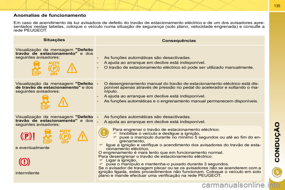 PEUGEOT 3008 2009.5. Manual de utilização (in Portuguese) 135
Anomalias de funcionamento
Em caso de acendimento da luz avisadora de defeito do travão de estacionamento eléctrico e de um dos avisadores apre-
sentados nestas tabelas, coloque o veíc PEUGEOT 3008 2009.5. Manual de utilização (in Portuguese) 135
Anomalias de funcionamento
Em caso de acendimento da luz avisadora de defeito do travão de estacionamento eléctrico e de um dos avisadores apre-
sentados nestas tabelas, coloque o veíc