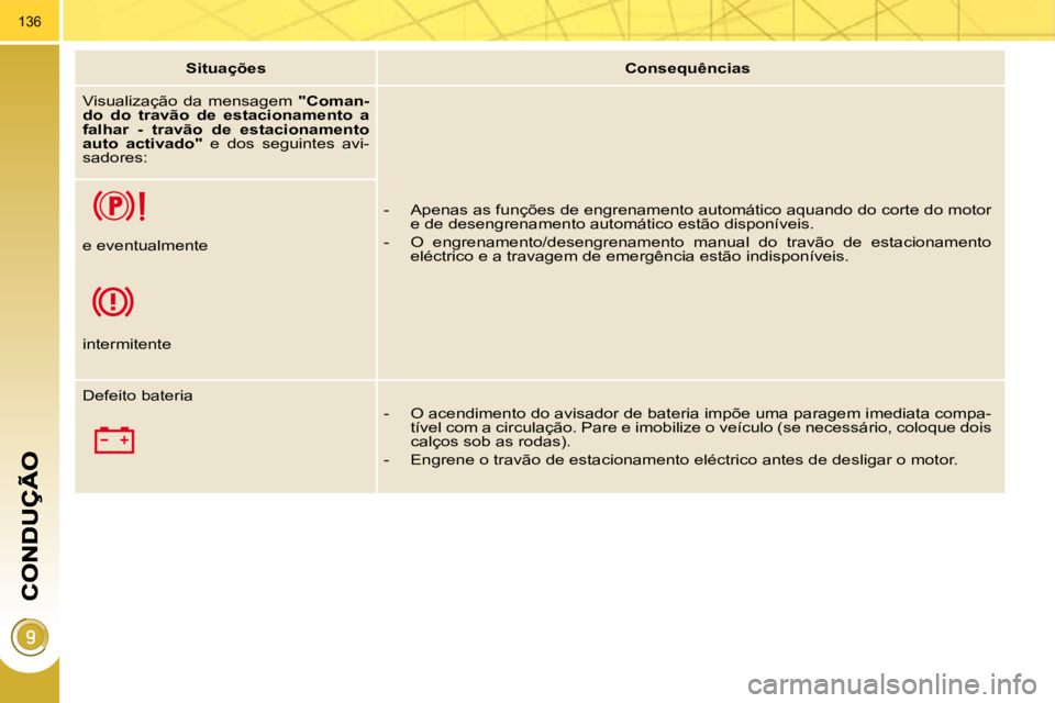 PEUGEOT 3008 2009.5. Manual de utilização (in Portuguese) 136
SituaçõesConsequências
Visualização da mensagem " Coman-
do do travão de estacionamento a
falhar - travão de estacionamento
auto activado " e dos seguintes avi-
sadores PEUGEOT 3008 2009.5. Manual de utilização (in Portuguese) 136
SituaçõesConsequências
Visualização da mensagem " Coman-
do do travão de estacionamento a
falhar - travão de estacionamento
auto activado " e dos seguintes avi-
sadores