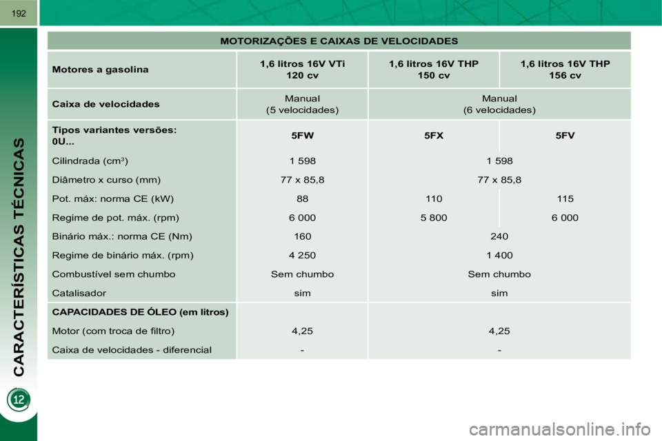 PEUGEOT 3008 2009.5.  Manual de utilização (in Portuguese) CARACTERÍSTICAS TÉCNICAS
192
   
MOTORIZAÇÕES E CAIXAS DE VELOCIDADES    
  
M   
otores a gasolina       
1,6 litros 16V VTi     
 
120 cv        
1,6 litros 16V THP     
 
150    cv        
1,6 