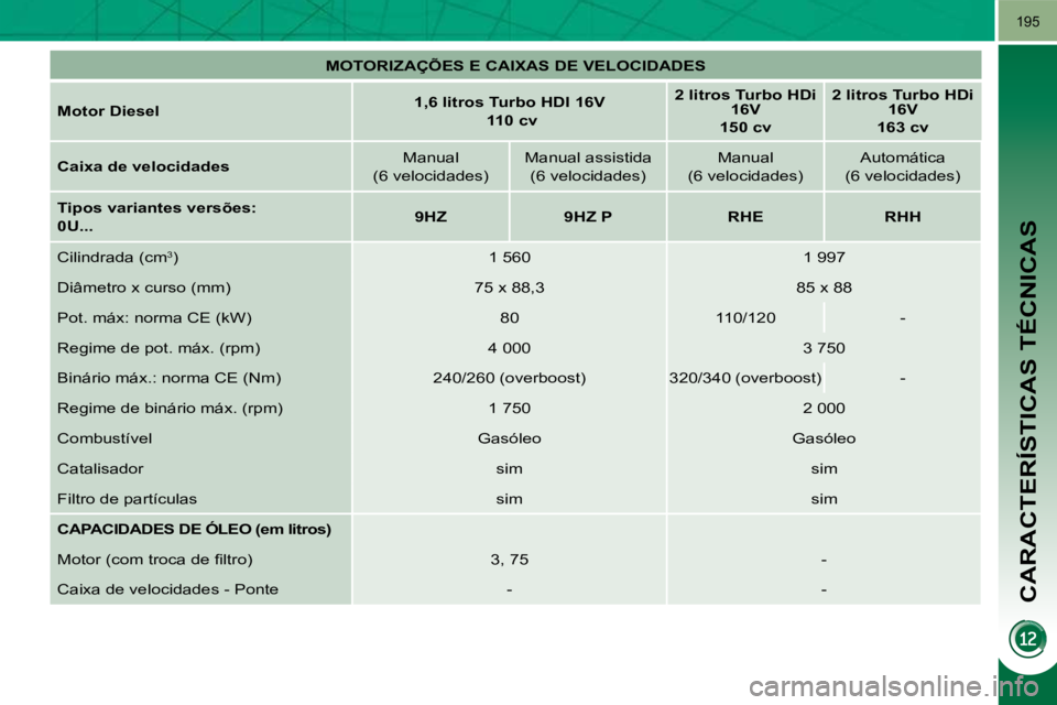 PEUGEOT 3008 2009.5.  Manual de utilização (in Portuguese) CARACTERÍSTICAS TÉCNICAS
195
   
MOTORIZAÇÕES E CAIXAS DE VELOCIDADES    
  
Motor Diesel       
1,6 litros Turbo HDI 16V     
   110 cv        
2 litros Turbo HDi 
16V  
150 cv        
2 litros T