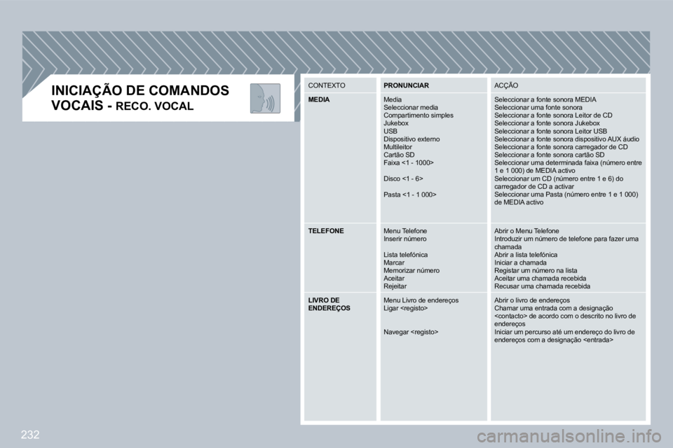 PEUGEOT 3008 2009.5.  Manual de utilização (in Portuguese) 232
  INICIAÇÃO DE COMANDOS 
VOCAIS - RECO. VOCAL
 CONTEXTO PRONUNCIAR  IARIAR ACÇÃO 
MEDIA  DIADIA Media  Seleccionar media  Compartimento simples  Jukebox  USB  Dispositivo externo  Multileitor 