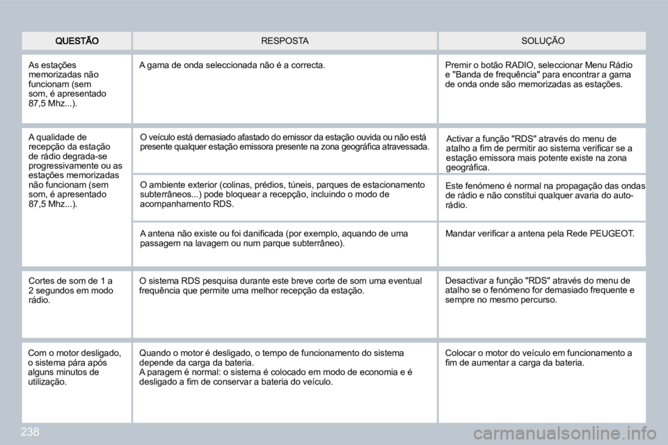 PEUGEOT 3008 2009.5.  Manual de utilização (in Portuguese) 238
 SOLUÇÃO  RESPOSTA 
 As estações memorizadas não funcionam (sem som, é apresentado 87,5 Mhz...). 
 A gama de onda seleccionada não é a correcta. 
 A qualidade de recepção da estação de