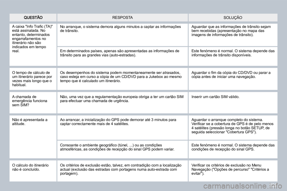 PEUGEOT 3008 2009.5.  Manual de utilização (in Portuguese) 239
 SOLUÇÃO  RESPOSTA 
� �A� �c�a�i�x�a� �"�I�n�f�o� �T�r�a�ﬁ� �c� �(�T�A�)�"� está assinalada. No entanto, determinados engarrafamentos no itinerário não são indicados em tempo real.