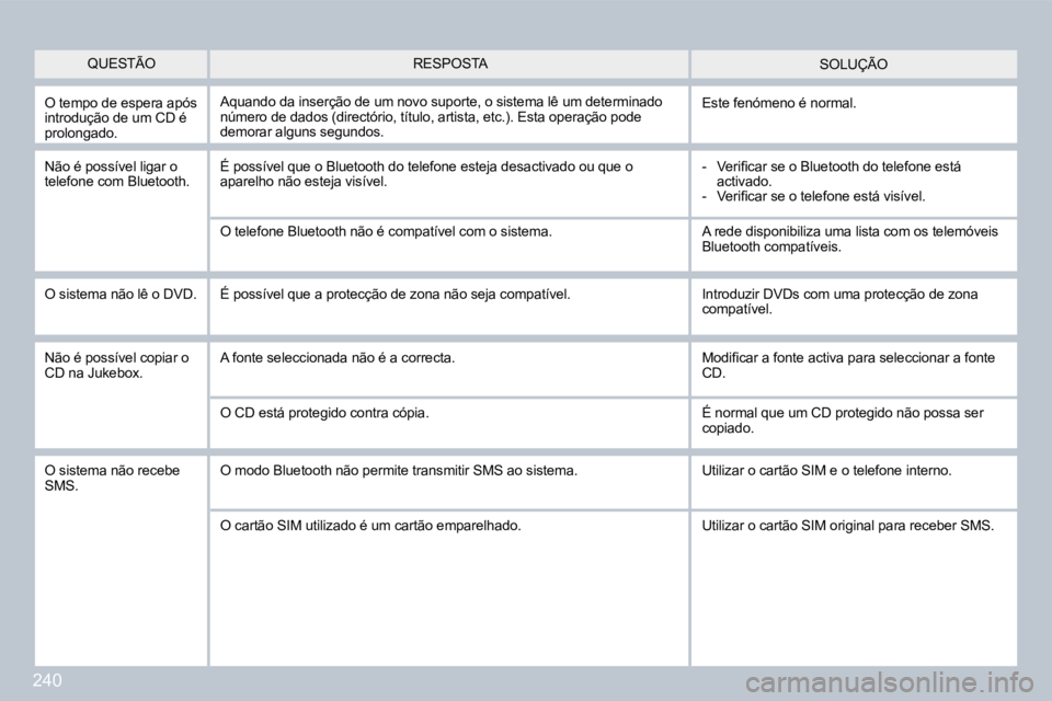 PEUGEOT 3008 2009.5.  Manual de utilização (in Portuguese) 240
 SOLUÇÃO 
 O tempo de espera após introdução de um CD é prolongado. 
 Aquando da inserção de um novo suporte, o sistema lê um determinado número de dados (directório, título, artista, 