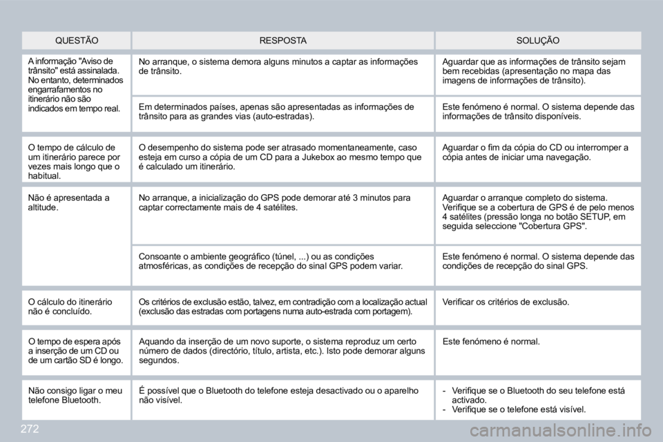 PEUGEOT 3008 2009.5.  Manual de utilização (in Portuguese) 272
 QUESTÃO  SOLUÇÃO  RESPOSTA 
 A informação "Aviso de trânsito" está assinalada. No entanto, determinados engarrafamentos no itinerário não são indicados em tempo real. 
 No arranque, o s