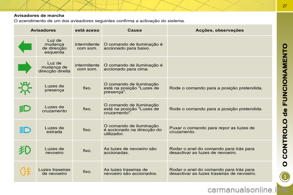 PEUGEOT 3008 2009.5.  Manual de utilização (in Portuguese) 27
           Avisadores de marcha  
� �O� �a�c�e�n�d�i�m�e�n�t�o� �d�e� �u�m� �d�o�s� �a�v�i�s�a�d�o�r�e�s� �s�e�g�u�i�n�t�e�s� �c�o�n�ﬁ� �r�m�a� �a� �a�c�t�i�v�a�ç�ã�o� �d�o� �s�i�s�t�e�m�a�.� 
