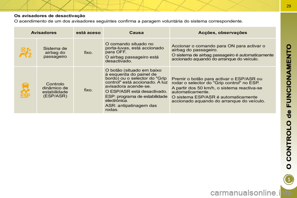 PEUGEOT 3008 2009.5.  Manual de utilização (in Portuguese) 29
         Os avisadores de desactivação  
� �O� �a�c�e�n�d�i�m�e�n�t�o� �d�e� �u�m� �d�o�s� �a�v�i�s�a�d�o�r�e�s� �s�e�g�u�i�n�t�e�s� �c�o�n�ﬁ� �r�m�a� �a� �p�a�r�a�g�e�m� �v�o�l�u�n�t�á�r�i�a�