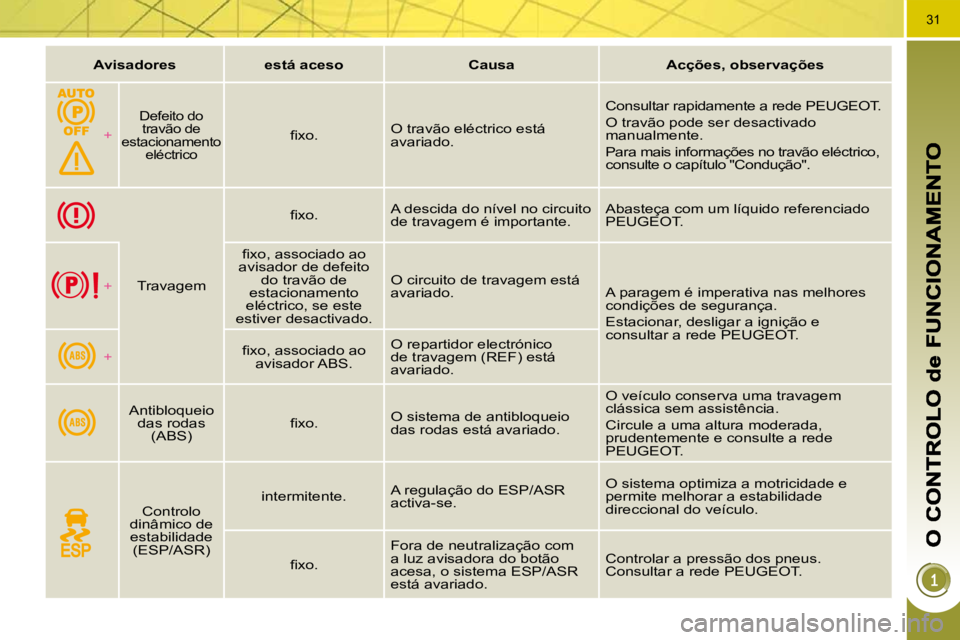 PEUGEOT 3008 2009.5.  Manual de utilização (in Portuguese) 31
   
Avisadores         está aceso        Causa        Acções, observações    
+
  Defeito do 
travão de 
estacionamento  eléctrico  
� � �ﬁ� �x�o�.� �   O travão eléctrico está  
avaria