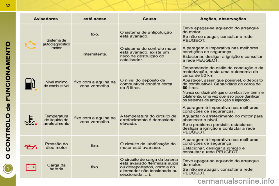 PEUGEOT 3008 2009.5.  Manual de utilização (in Portuguese) 32
   
Avisadores         está aceso        Causa        Acções, observações    
  Sistema de 
autodiagnóstico  motor  
� � �ﬁ� �x�o�.� �   O sistema de antipoluição  
está avariado.   Deve