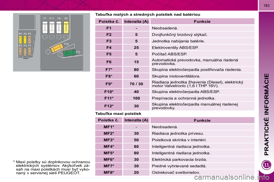 PEUGEOT 3008 2009.5.  Návod na použitie (in Slovakian) PRAKTICKÉ INFORMÁCIE
�1�8�3
� � �T�a�b�u-�k�a� �m�a�l�ý�c�h� �a� �s�t�r�e�d�n�ý�c�h� �p�o�i�s�t�i�e�k� �n�a�d� �b�a�t�é�r�i�o�u�  
� � �T�a�b�u-�k�a� �m�a�x�i� �p�o�i�s�t�i�e�k� � � �P�o�i�s�t�