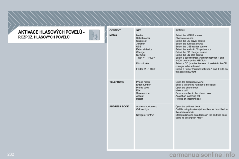 PEUGEOT 3008 2009.5.  Návod na použití (in Czech) 232
� � �A�K�T�I�V�A�C�E� �H�L�A�S�O�V�Ý�C�H� �P�O�V�E�L#� �-� 
�R�O�Z�P�O�Z�.� �H�L�A�S�O�V�Ý�C�H� �P�O�V�E�L#� 
� �C�O�N�T�E�X�T� SAYSAYAY� �A�C�T�I�O�N� 
MEDIA  DIADIA� �M�e�d�i�a� � �S�e�l�e�c
