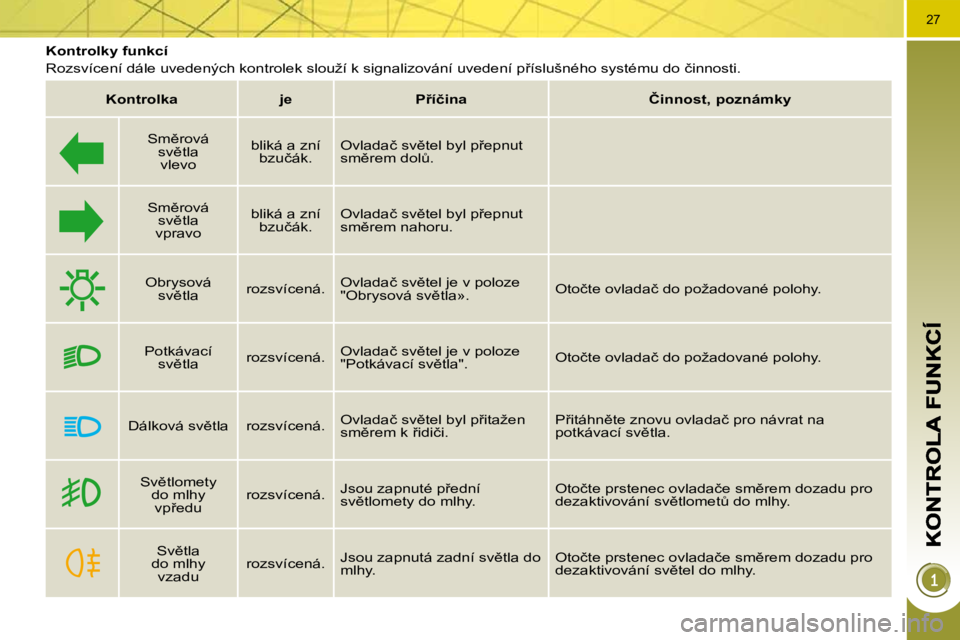 PEUGEOT 3008 2009.5.  Návod na použití (in Czech) 27
              
�K�o�n�t�r�o�l�k�y� �f�u�n�k�c�í�  
� �R�o�z�s�v�í�c�e�n�í� �d�á�l�e� �u�v�e�d�e�n�ý�c�h� �k�o�n�t�r�o�l�e�k� �s�l�o�u�ž�í� �k� �s�i�g�n�a�l�i�z�o�v�á�n�í� �u�v�e�d�e�n�í� 