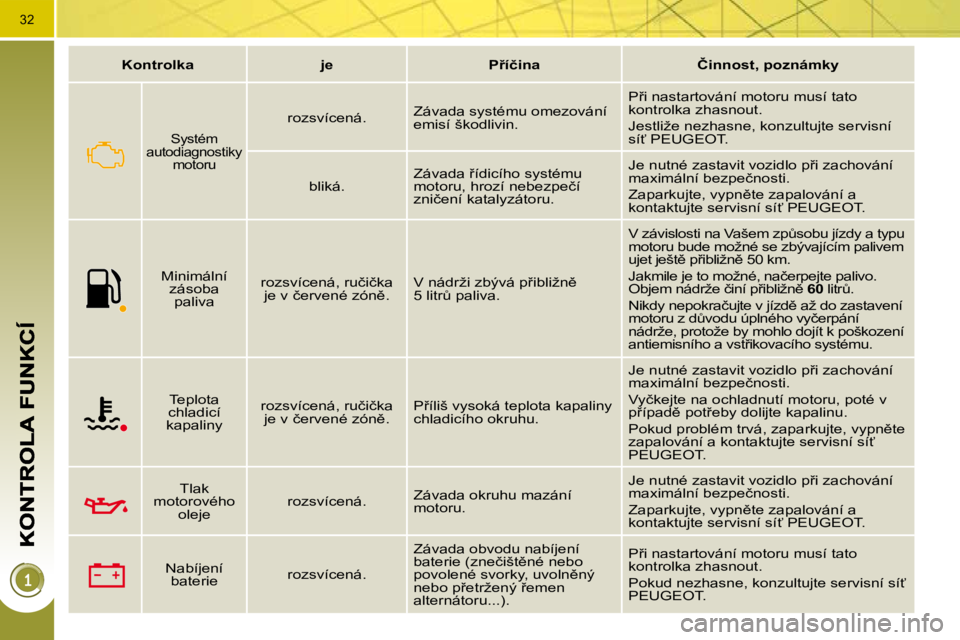 PEUGEOT 3008 2009.5.  Návod na použití (in Czech) 32
�K�o�n�t�r�o�l�k�a�j�e�P9�í�č�i�n�a�Č�i�n�n�o�s�t�,� �p�o�z�n�á�m�k�y
� � �S�y�s�t�é�m� �a�u�t�o�d�i�a�g�n�o�s�t�i�k�y� �m�o�t�o�r�u� � 
�r�o�z�s�v�í�c�e�n�á�.� �Z�á�v�a�d�a� �s�y�s�t�é�m