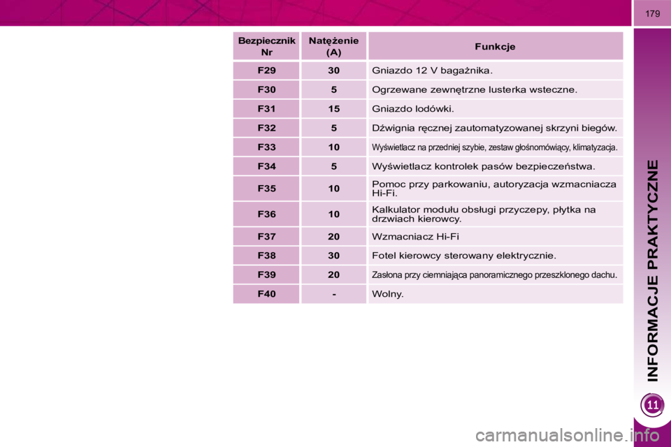 PEUGEOT 3008 2008.5  Instrukcja obsługi (in Polish) INFORMACJE PRAKTYCZNE
179
   
�B�e�z�p�i�e�c�z�n�i�k� � 
Nr      
�N�a�t
G�e�n�i�e� � 
�(�A�)�      
�F�u�n�k�c�j�e�   
   
F29         30    � �G�n�i�a�z�d�o� �1�2� �V� �b�a�g�aG�n�i�k�a�.� 
   
F