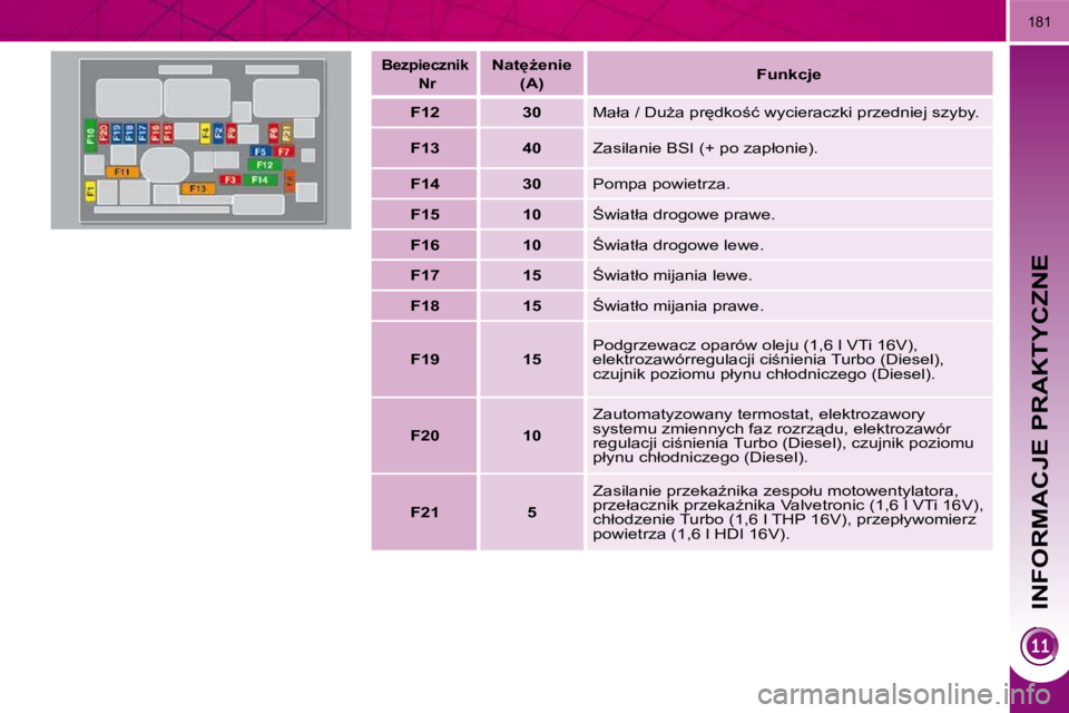 PEUGEOT 3008 2008.5  Instrukcja obsługi (in Polish) INFORMACJE PRAKTYCZNE
�1�8�1
� � �B�e�z�p�i�e�c�z�n�i�k� �   Nr   � � �N�a�t
G�e�n�i�e� � �(�A�)� �    
�F�u�n�k�c�j�e�   
   
F12         30    � �M�a�ł�a� �/� �D�uG�a� �p�r
�d�k�o;�ć� �w�y�c�