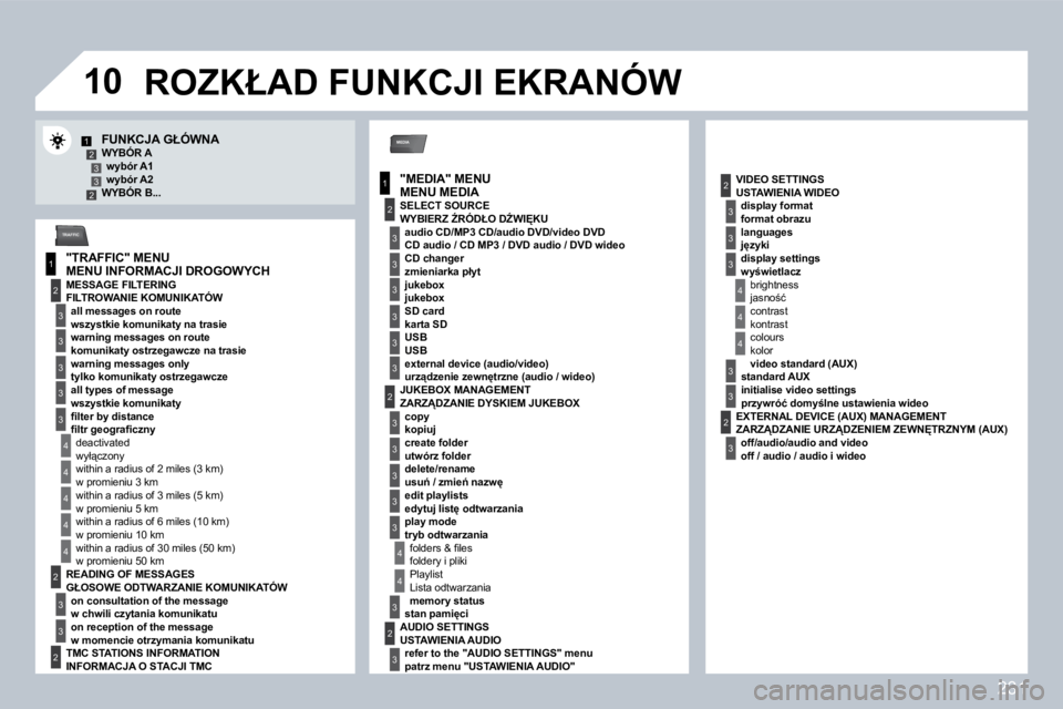 PEUGEOT 3008 2008.5  Instrukcja obsługi (in Polish) 231
�1�0
MEDIA
1
2
3
1
3
3
3
3
4
3
3
3
3
12332
4
4
4
4
4
2
3
3
2
2
2
4
3
3
3
3
3
2
3
3
3
3
2
4
4
4
3
3
3
2
3
3
3
TRAFFIC
� � �F�U�N�K�C�J�A� �G�Ł�Ó�W�N�A� � � �W�Y�B�Ó�R� �A� � �w�y�b�ó�r� �A�1� �