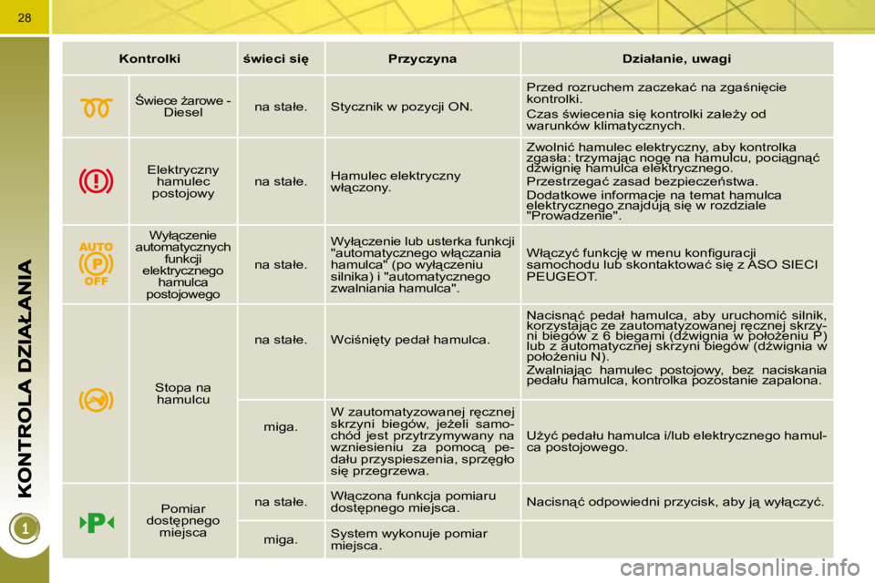 PEUGEOT 3008 2008.5  Instrukcja obsługi (in Polish) 28
   
�K�o�n�t�r�o�l�k�i�         �w�i�e�c�i� �s�i
�         �P�r�z�y�c�z�y�n�a�        �D�z�i�a�ł�a�n�i�e�,� �u�w�a�g�i�   
  
:�w�i�e�c�e� G�a�r�o�w�e� �- 
�D�i�e�s�e�l� �  � � �n�a� �s�t�a��
