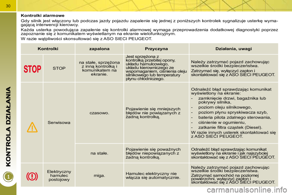 PEUGEOT 3008 2008.5  Instrukcja obsługi (in Polish) 30
� � � � � � � � � �K�o�n�t�r�o�l�k�i� �a�l�a�r�m�o�w�e�  
� �G�d�y� �s�i�l�n�i�k� �j�e�s�t� �w�ł"�c�z�o�n�y� �l�u�b� �p�o�d�c�z�a�s� �j�a�z�d�y� �p�o�j�a�z�d�u� �z�a�p�a�l�e�n�i�e� �s�i
� �j
