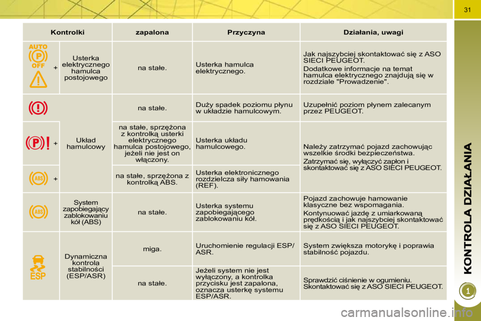 PEUGEOT 3008 2008.5  Instrukcja obsługi (in Polish) 31
   
�K�o�n�t�r�o�l�k�i�         �z�a�p�a�l�o�n�a�        �P�r�z�y�c�z�y�n�a�        �D�z�i�a�ł�a�n�i�a�,� �u�w�a�g�i�   
� � �+� �  � � �U�s�t�e�r�k�a� 
�e�l�e�k�t�r�y�c�z�n�e�g�o�  �h�a�m�u�l�c�a