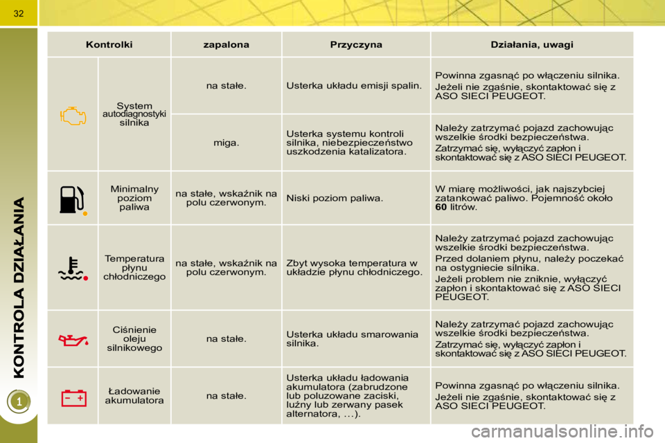 PEUGEOT 3008 2008.5  Instrukcja obsługi (in Polish) 32
   
�K�o�n�t�r�o�l�k�i�         �z�a�p�a�l�o�n�a�        �P�r�z�y�c�z�y�n�a�        �D�z�i�a�ł�a�n�i�a�,� �u�w�a�g�i�   
  
�S�y�s�t�e�m  
�a�u�t�o�d�i�a�g�n�o�s�t�y�k�i 
�s�i�l�n�i�k�a� �  � � �n