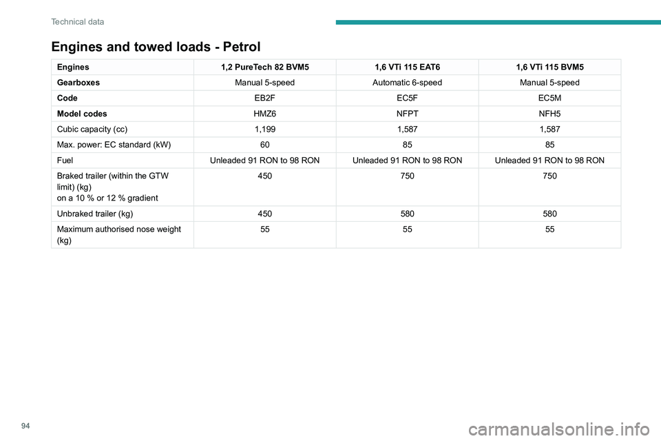 PEUGEOT 301 2022 Owners Manual 94
Technical data
Engines and towed loads - Petrol
Engines1,2 PureTech 82 BVM51,6 VTi 115 EAT61,6 VTi 115 BVM5
Gearboxes Manual 5-speedAutomatic 6-speed Manual 5-speed
Code EB2FEC5FEC5M
Model codes HM PEUGEOT 301 2022 Owners Manual 94
Technical data
Engines and towed loads - Petrol
Engines1,2 PureTech 82 BVM51,6 VTi 115 EAT61,6 VTi 115 BVM5
Gearboxes Manual 5-speedAutomatic 6-speed Manual 5-speed
Code EB2FEC5FEC5M
Model codes HM