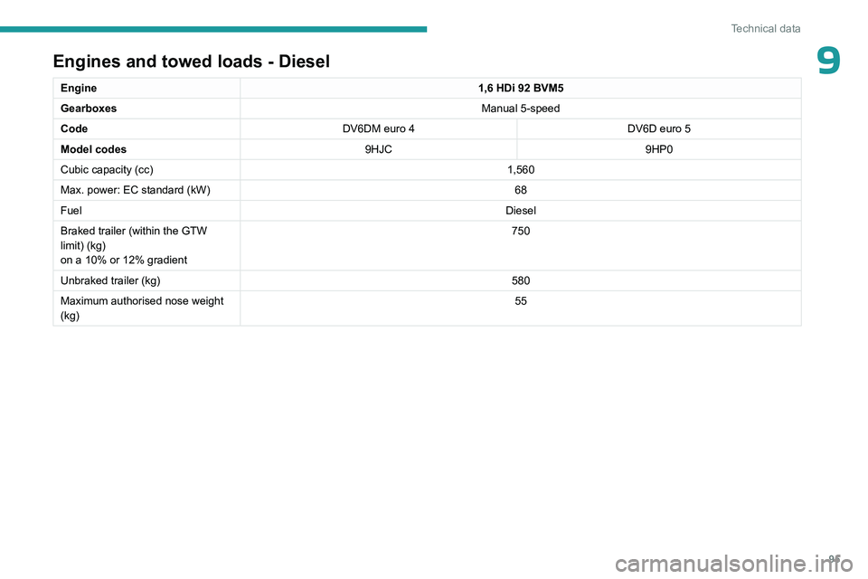 PEUGEOT 301 2022 Owners Manual 95
Technical data
9Engines and towed loads - Diesel
Engine1,6 HDi 92 BVM5
Gearboxes Manual 5-speed
Code DV6DM euro 4 DV6D euro 5
Model codes 9HJC9HP0
Cubic capacity (cc) 1,560
Max. power: EC standard PEUGEOT 301 2022 Owners Manual 95
Technical data
9Engines and towed loads - Diesel
Engine1,6 HDi 92 BVM5
Gearboxes Manual 5-speed
Code DV6DM euro 4 DV6D euro 5
Model codes 9HJC9HP0
Cubic capacity (cc) 1,560
Max. power: EC standard