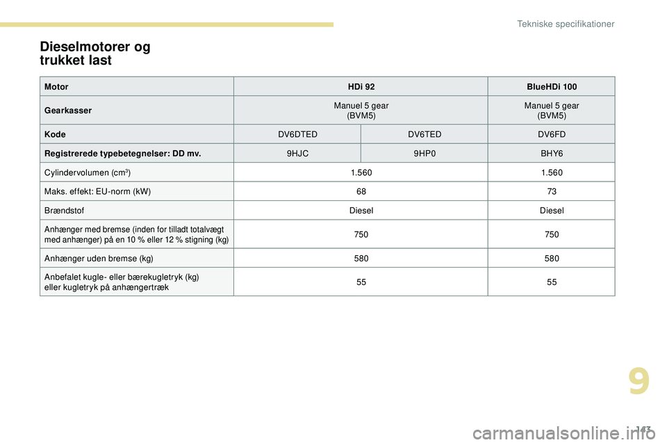 PEUGEOT 301 2022 Brugsanvisning (in Danish) 143
Dieselmotorer og
trukket
last
Motor HDi 92BlueHDi 100
Gearkasser Manuel 5 gear
(BVM5) Manuel 5 gear
(BVM5)
Kode DV6DTEDDV6TEDDV6FD
Registrerede typebetegnelser: DD mv. 9HJC9HP0BHY6
Cylindervolu PEUGEOT 301 2022 Brugsanvisning (in Danish) 143
Dieselmotorer og
trukket
last
Motor HDi 92BlueHDi 100
Gearkasser Manuel 5 gear
(BVM5) Manuel 5 gear
(BVM5)
Kode DV6DTEDDV6TEDDV6FD
Registrerede typebetegnelser: DD mv. 9HJC9HP0BHY6
Cylindervolu