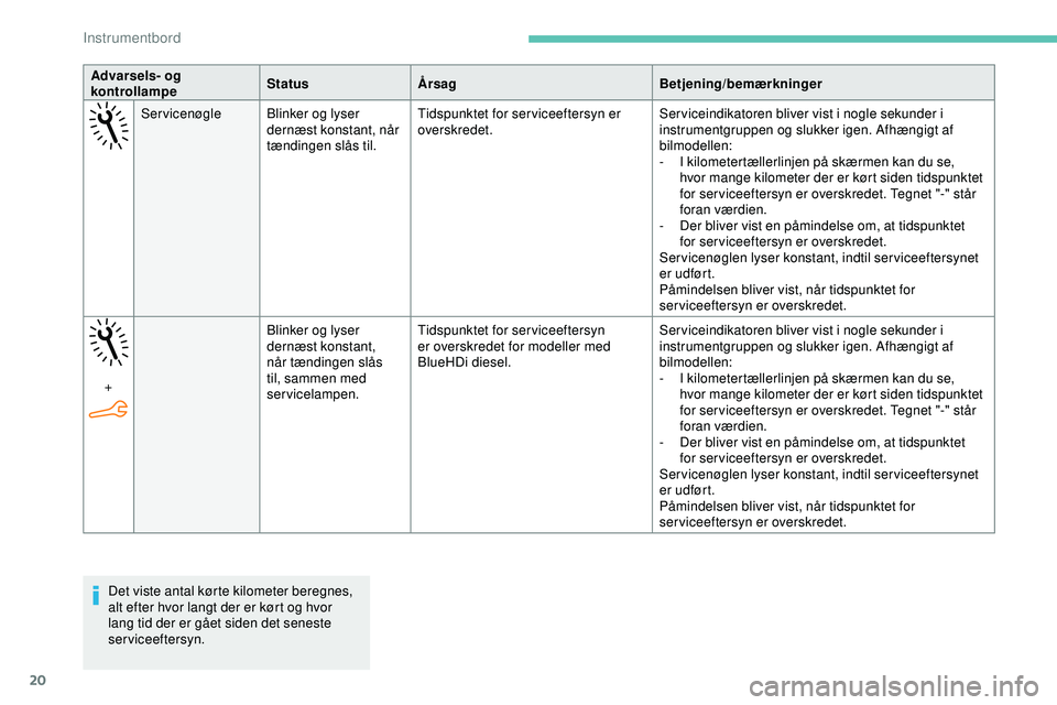 PEUGEOT 301 2022  Brugsanvisning (in Danish) 20
Advarsels- og 
kontrollampeStatus
Årsag Betjening/bemærkninger
Servicenøgle Blinker og lyser 
dernæst konstant, når 
tændingen slås til. Tidspunktet for ser viceeftersyn er 
overskredet.
Ser