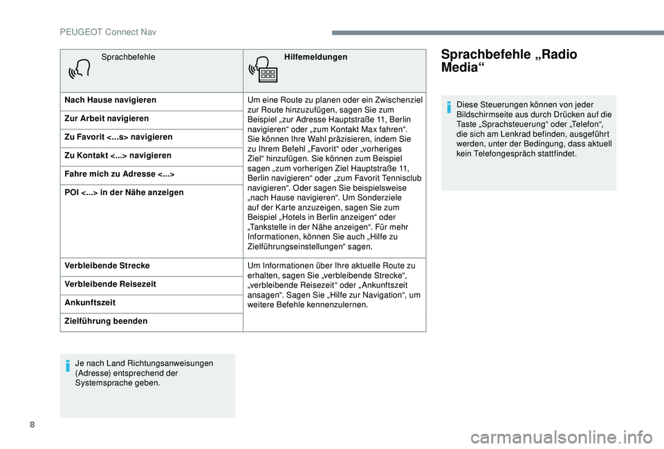 PEUGEOT 301 2022  Betriebsanleitungen (in German) 8
SprachbefehleHilfemeldungen
Nach Hause navigieren Um eine Route zu planen oder ein Zwischenziel 
zur Route hinzuzufügen, sagen Sie zum 
Beispiel „zur Adresse Hauptstraße 11, Berlin 
navigieren�
