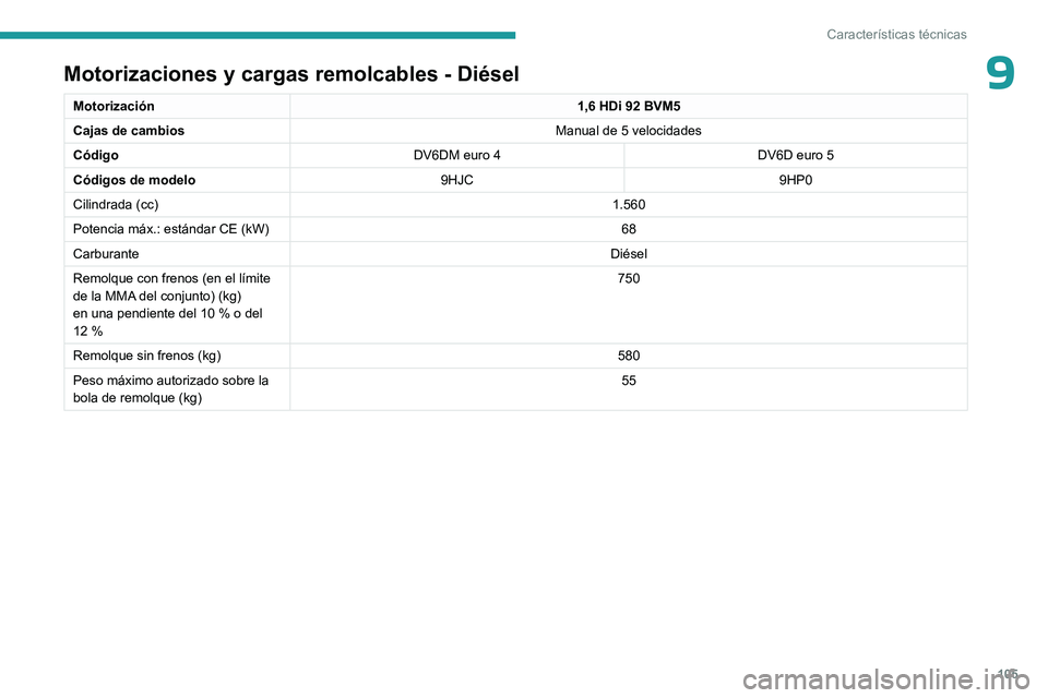 PEUGEOT 301 2022  Manual del propietario (in Spanish) 105
Características técnicas
9Motorizaciones y cargas remolcables - Diésel
Motorización1,6 HDi 92 BVM5
Cajas de cambios Manual de 5 velocidades
Código DV6DM euro 4 DV6D euro 5
Códigos de modelo 