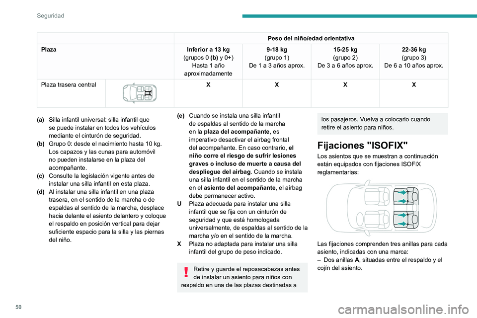 PEUGEOT 301 2022  Manual del propietario (in Spanish) 50
Seguridad
Peso del niño/edad orientativa
Plaza Inferior a 13
 
kg
(grupos 0 (b) y 0+) Hasta 1 año 
aproximadamente 9-18 kg
(grupo 1)
De 1 a 3 años aprox. 15-25 kg
(grupo 2)
De 3 a 6 años aprox.