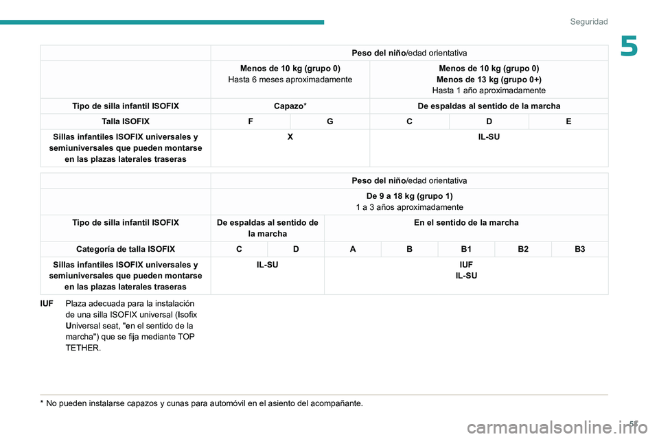 PEUGEOT 301 2022  Manual del propietario (in Spanish) 53
Seguridad
5Peso del niño/edad orientativa
Menos de 10 kg (grupo 0)
Hasta 6 meses aproximadamente Menos de 10 kg (grupo 0)
Menos de 13 kg (grupo 0+)
Hasta 1 año aproximadamente
Tipo de silla infan