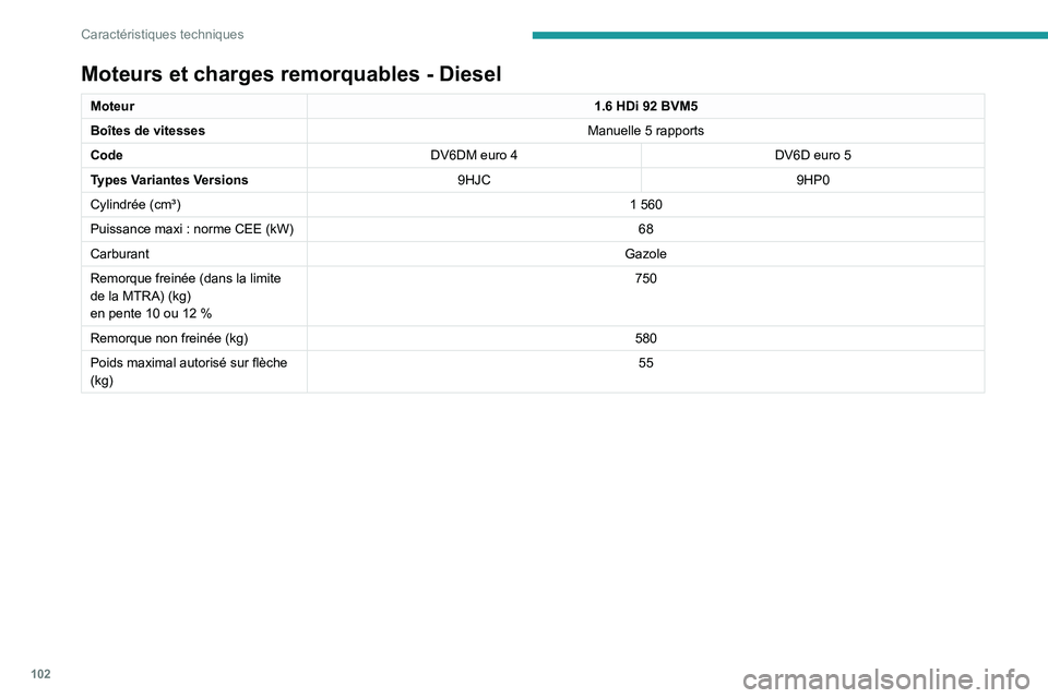 PEUGEOT 301 2022  Manuel du propriétaire (in French) 102
Caractéristiques techniques
Moteurs et charges remorquables - Diesel
Moteur1.6   HDi   92   BVM5
Boîtes de vitesses Manuelle 5
  rapports
Code DV6DM euro
  4DV6D euro
  5
Types Variantes Version