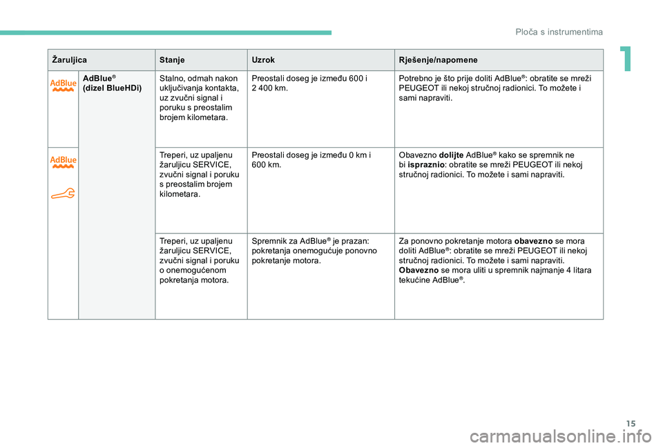 PEUGEOT 301 2022  Upute Za Rukovanje (in Croatian) 15
ŽaruljicaStanjeUzrok Rješenje/napomene
AdBlue
®
(dizel BlueHDi) Stalno, odmah nakon 
uključivanja kontakta, 
uz zvučni signal i 
poruku s preostalim 
brojem kilometara. Preostali doseg je izme