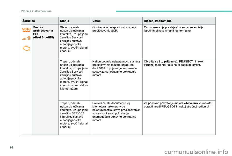 PEUGEOT 301 2022  Upute Za Rukovanje (in Croatian) 16
ŽaruljicaStanjeUzrok Rješenje/napomene
Sustav 
pročišćavanja 
SCR
(dizel BlueHDi) Stalno, odmah 
nakon uključivanja 
kontakta, uz upaljenu 
žaruljicu Ser vice i 
žaruljicu sustava 
autodija