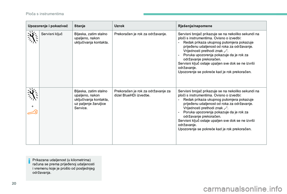 PEUGEOT 301 2022  Upute Za Rukovanje (in Croatian) 20
Upozorenje i pokazivačStanjeUzrok Rješenja/napomene
Ser visni ključ Bljeska, zatim stalno  upaljeno, nakon 
uključivanja kontakta. Prekoračen je rok za održavanje. Ser visni brojač prikazuje