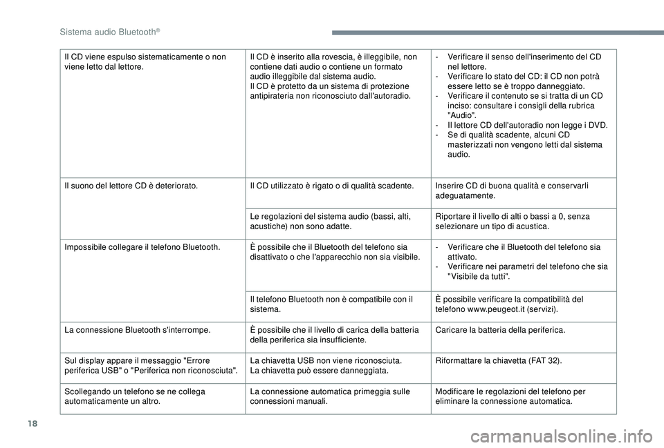 PEUGEOT 301 2022 Manuale duso (in Italian) 18
Il CD viene espulso sistematicamente o non
viene letto dal lettore.Il CD è inserito alla rovescia, è illeggibile, non
contiene dati audio o contiene un formato
audio illeggibile dal sistema au PEUGEOT 301 2022 Manuale duso (in Italian) 18
Il CD viene espulso sistematicamente o non
viene letto dal lettore.Il CD è inserito alla rovescia, è illeggibile, non
contiene dati audio o contiene un formato
audio illeggibile dal sistema au