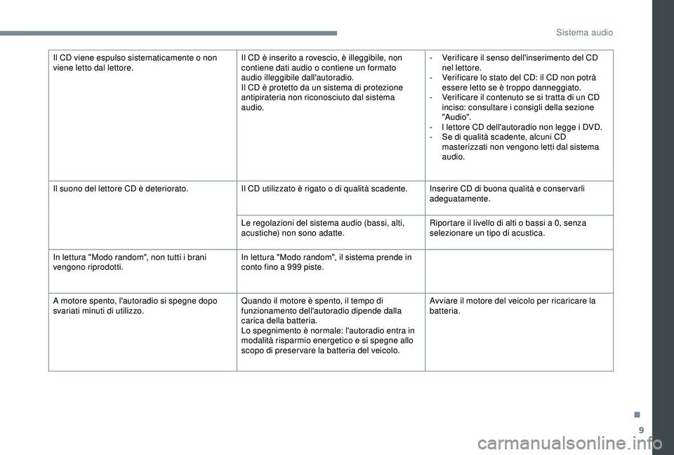 PEUGEOT 301 2022  Manuale duso (in Italian) 9
Il CD viene espulso sistematicamente o non 
viene letto dal lettore.Il CD è inserito a rovescio, è illeggibile, non 
contiene dati audio o contiene un formato 
audio illeggibile dall'autoradio