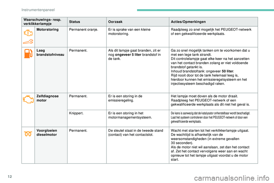 PEUGEOT 301 2022  Instructieboekje (in Dutch) 12
Waarschuwings- resp. 
verklikkerlampjeStatus
Oorzaak Acties/Opmerkingen
Motorstoring Permanent oranje. Er is sprake van een kleine 
motorstoring. Raadpleeg zo snel mogelijk het PEUGEOT-netwerk 
of 