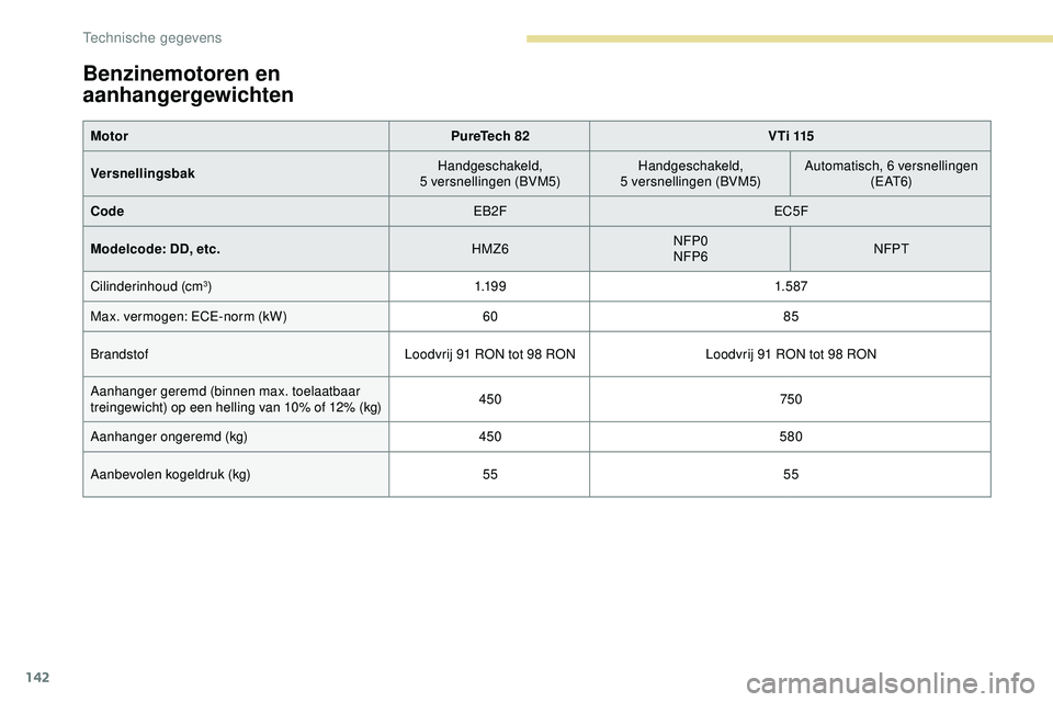 PEUGEOT 301 2022  Instructieboekje (in Dutch) 142
Benzinemotoren en 
aanhangergewichten
MotorPureTech 82V T i  115
Versnellingsbak Handgeschakeld, 
5
 

versnellingen (BVM5)Handgeschakeld, 
5
 

versnellingen (BVM5)Automatisch, 6 versnellingen
( 