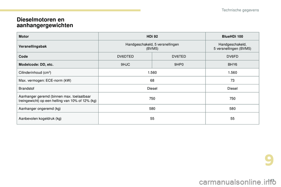 PEUGEOT 301 2022  Instructieboekje (in Dutch) 143
Dieselmotoren en 
aanhangergewichten
MotorHDi 92BlueHDi 100
Versnellingsbak Handgeschakeld, 5 versnellingen
(BVM5) Handgeschakeld, 
5
 

versnellingen (BVM5)
Code DV6DTEDDV6TEDDV6FD
Modelcode: DD,
