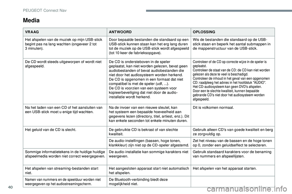PEUGEOT 301 2022 Instructieboekje (in Dutch) 40
Media
VR A AGANTWOORDOPLOSSING
Het afspelen van de muziek op mijn USB-stick
begint pas na lang wachten (ongeveer 2 tot
3
minuten). Door bepaalde bestanden die standaard op een
USB-stick kunne PEUGEOT 301 2022 Instructieboekje (in Dutch) 40
Media
VR A AGANTWOORDOPLOSSING
Het afspelen van de muziek op mijn USB-stick
begint pas na lang wachten (ongeveer 2 tot
3
minuten). Door bepaalde bestanden die standaard op een
USB-stick kunne