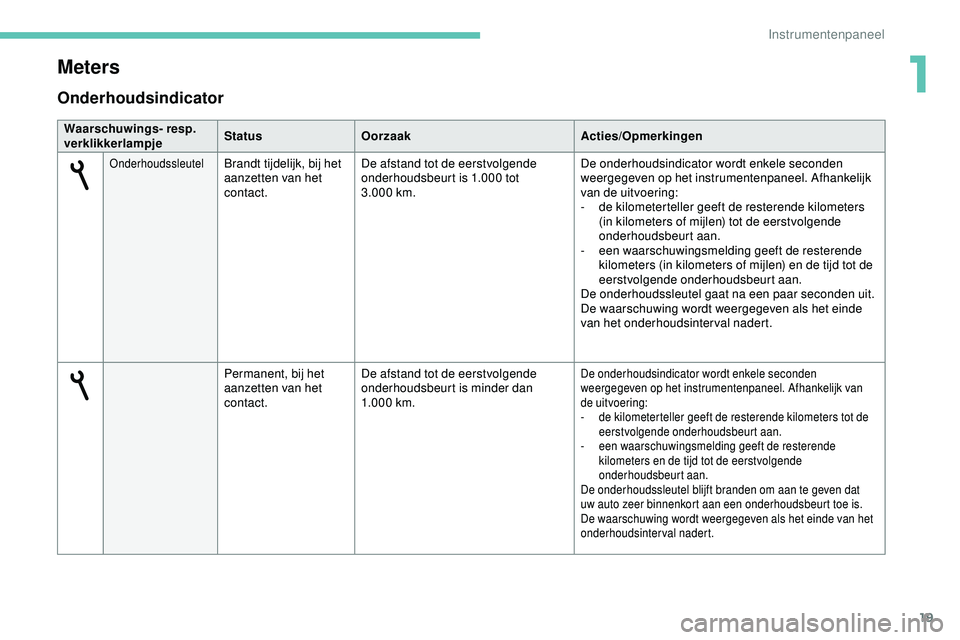 PEUGEOT 301 2022  Instructieboekje (in Dutch) 19
Onderhoudsindicator
Waarschuwings- resp. 
verklikkerlampjeStatus
Oorzaak Acties/Opmerkingen
OnderhoudssleutelBrandt tijdelijk, bij het 
aanzetten van het 
contact.De afstand tot de eerstvolgende 
o