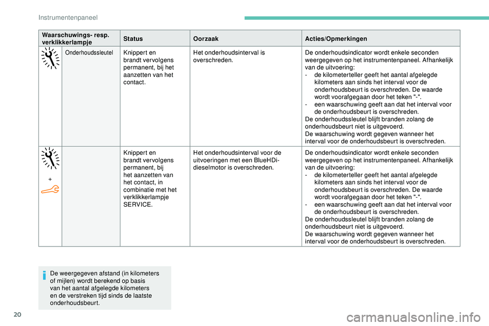 PEUGEOT 301 2022  Instructieboekje (in Dutch) 20
Waarschuwings- resp. 
verklikkerlampjeStatus
Oorzaak Acties/Opmerkingen
OnderhoudssleutelKnippert en 
brandt vervolgens 
permanent, bij het 
aanzetten van het 
contact.Het onderhoudsinterval is 
ov