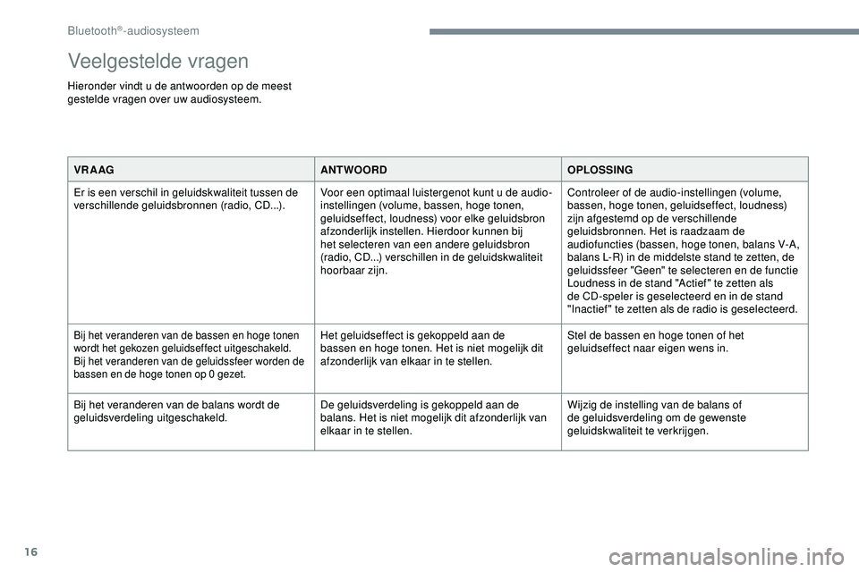 PEUGEOT 301 2022 Instructieboekje (in Dutch) 16
Veelgestelde vragen
Hieronder vindt u de antwoorden op de meest
gestelde vragen over uw audiosysteem.VR A AG ANTWOORDOPLOSSING
Er is een verschil in geluidskwaliteit tussen de
verschillende gelui PEUGEOT 301 2022 Instructieboekje (in Dutch) 16
Veelgestelde vragen
Hieronder vindt u de antwoorden op de meest
gestelde vragen over uw audiosysteem.VR A AG ANTWOORDOPLOSSING
Er is een verschil in geluidskwaliteit tussen de
verschillende gelui