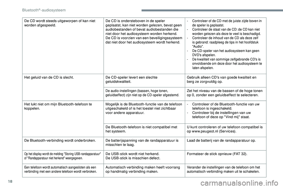 PEUGEOT 301 2022 Instructieboekje (in Dutch) 18
De CD wordt steeds uitgeworpen of kan niet
worden afgespeeld.De CD is ondersteboven in de speler
geplaatst, kan niet worden gelezen, bevat geen
audiobestanden of bevat audiobestanden die
niet d PEUGEOT 301 2022 Instructieboekje (in Dutch) 18
De CD wordt steeds uitgeworpen of kan niet
worden afgespeeld.De CD is ondersteboven in de speler
geplaatst, kan niet worden gelezen, bevat geen
audiobestanden of bevat audiobestanden die
niet d